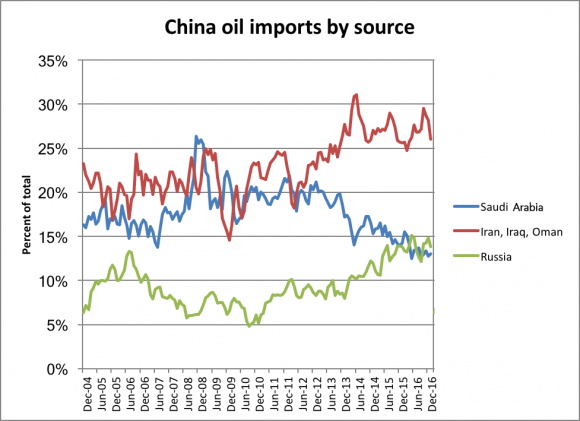 oilimports
