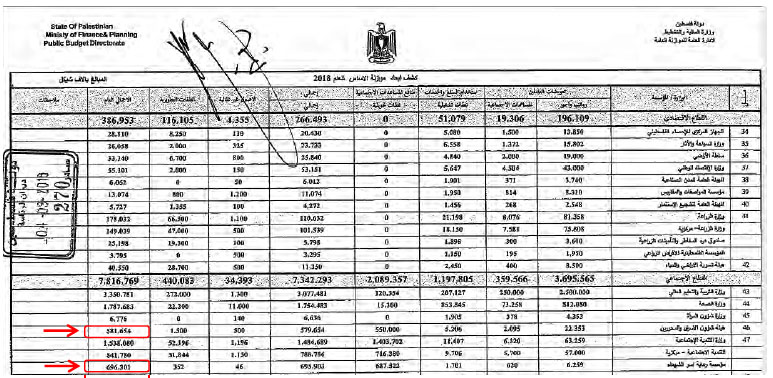 Items 46 and 47 of the 2018 budget (marked by arrows) including the sums of money allocated to the two institutions dealing with prisoners, released terrorists, and the families of martyrs. Bottom left: (red markings added by the ITIC): Total amounts allocated to these institutions. Top left: Signature of Mahmoud Abbas. Left: Date of approval of the budget: March 4, 2018