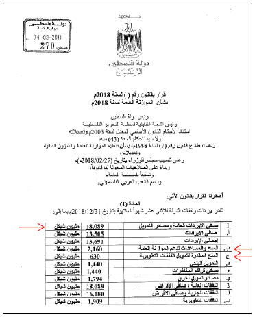 The PA’s 2018 budget: The total budget is NIS 18.089 billion. Item B (marked with an arrow) is an estimate of the amount of external aid and donations to the general budget (NIS 2.160 billion). Item C (marked with an arrow) is an estimate of the external grants for development purposes (NIS 630 million). In total, the PA expects to receive NIS 2.790  billion (around USD 790 million) in aid from donor countries in 2018. Hence the allocations for assistance to prisoners, released terrorists, and shahids represent nearly 46% of the foreign aid funds that the PA expects to receive.