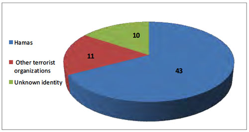 Distribution of the fatalities on May 14 and May 15 by organizational affiliation