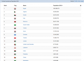 Population Arab League – 428,166,384