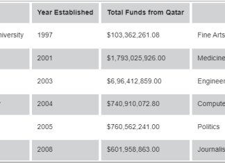 Main Funder of Anti-Israel Sentiments on Campus: Qatar