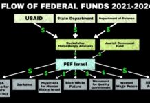 Funds from.the US to left-wing organizations